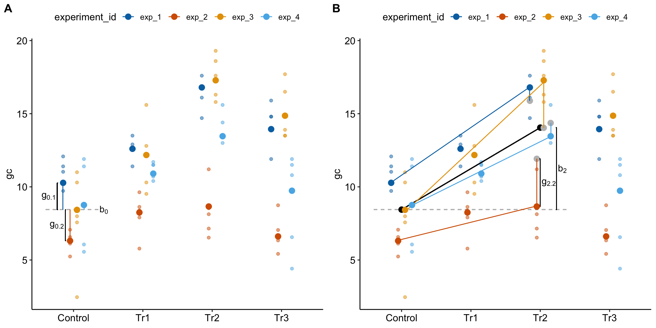 What random intercepts and slopes are. (A) A random intercept for batch $j$ is the difference between the fixed intercept and the modeled mean for batch $j$ in the reference treatment level. The random intercepts for experiments 1 ($\mathrm{g}_{0.1}$) and 2 ($\mathrm{g}_{0.2}$) are shown with brackets. (B) The fixed slope for the "Tr2" is illustrated with a bracket. The large, grey dots are the expected values for each batch (experiment_id) in the "Tr2" treatment if the random slope effects are zero. A random slope for batch $j$ is the difference between the expected value for batch j and the modeled mean for batch $j$. The random slope for experiment 2 in "Tr2" ($\mathrm{g}_{2.2}$) is shown with a bracket.