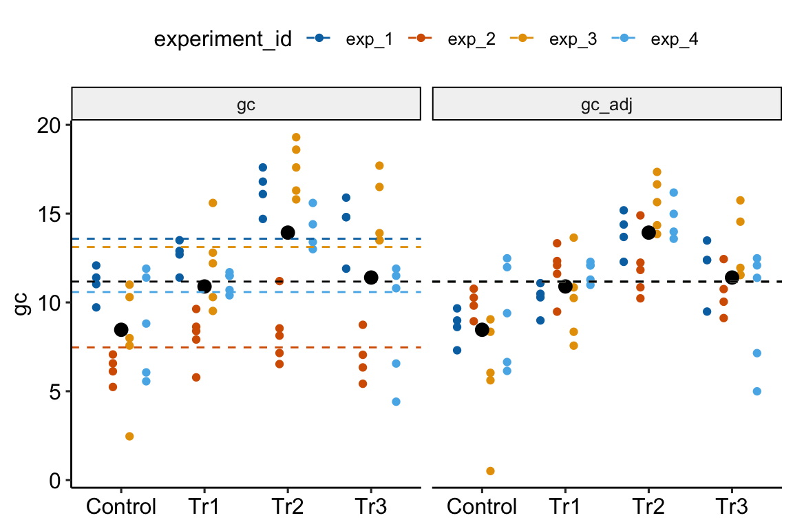 Adjusting for variance among experiments. The black, dashed line is the grand-mean response. In the left panel, the colored, dashed lines are the mean gc for each experiment, ignoring treatment. In the right panel, the individual values have been shifted (adjusted) by centering the experiment means. This has the effect of reducing the error variance -- the spread of the values around the treatment means (large black dots).