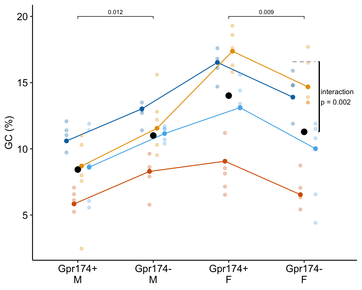 Germinal center (GC) formation in response to treatment. Small, pale, colored dots are independent experiments. Intermediate size colored dots are experiment means. Dashed gray line is expected additive mean of Gpr174- F