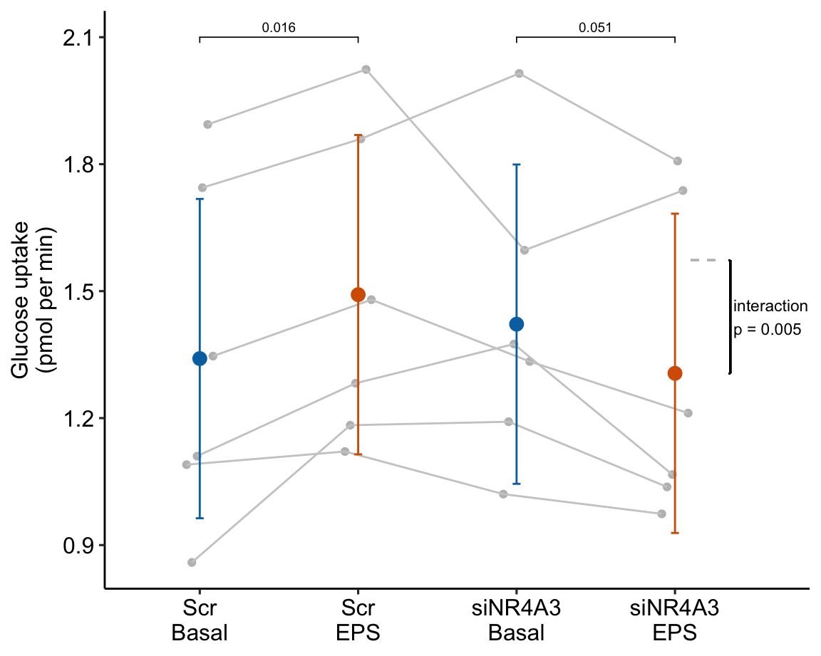 Glucose response to different treatments. Gray dots connected by lines are individual donors. Dashed gray line is expected additive mean of "siNR4A3 EPS".