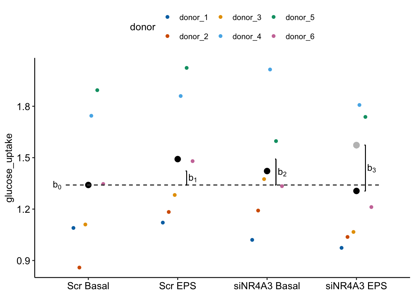 Fixed effects estimated by exp5c_m1. The light gray point is the expected value of the GPR174- F treatment if genotype and sex were additive.