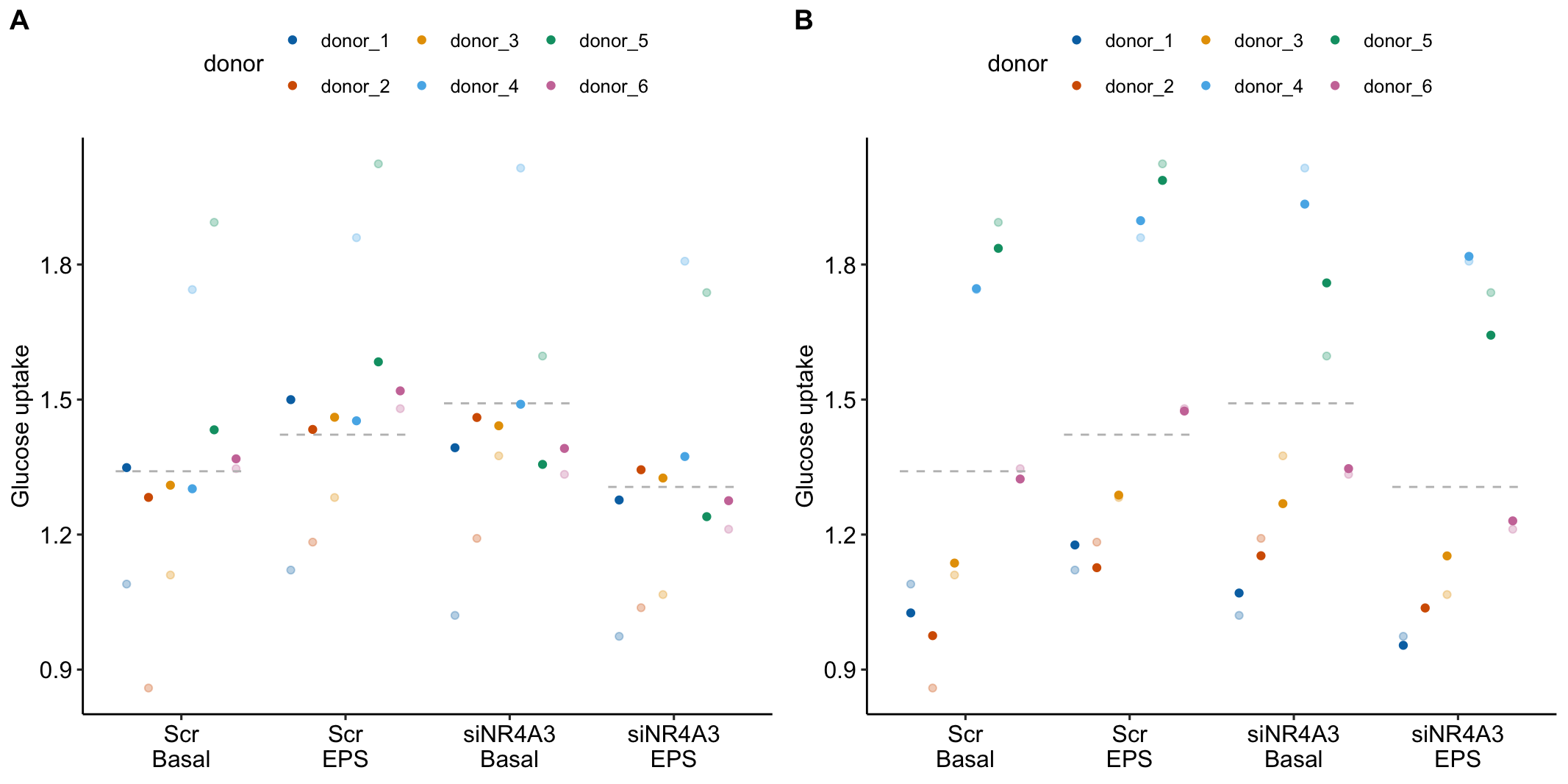 Random intercepts for model exp5c_m1. The pale, colored dots are the measured glucose uptake values for each donor at each treatment combination. The dashed, gray lines are the modeled means for each treatment combination. (A) The distance from a dark colored dot to the dashed, gray line is the random intercept effect $g_{0jk}$. (B) The distance from a dark colored dot to the dashed, gray line is the combined random intercept effect $g_{0j} + g_{0jk}$.