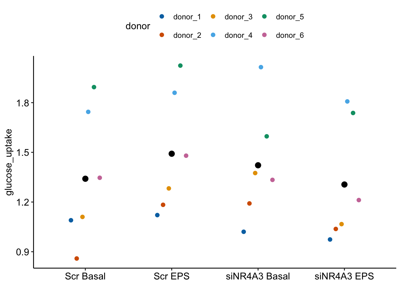 Why we care about blocking. The black dots are the modeled means of each treatment combination. The colored dots are the measured values of the response for each donor. The position of a donor relative to the mean is easy to see with these data.