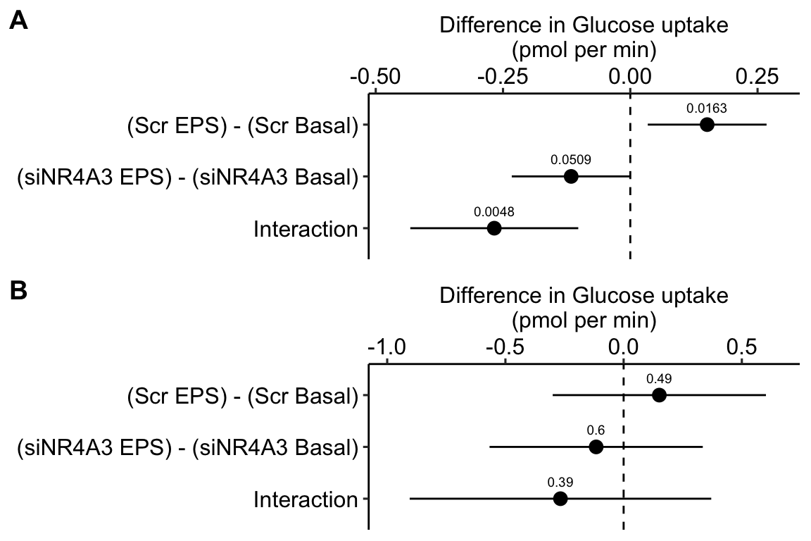 A. Inference from a linear mixed model with blocking factor (donor) added as a random intercept. B. Inference from a fixed effects model.