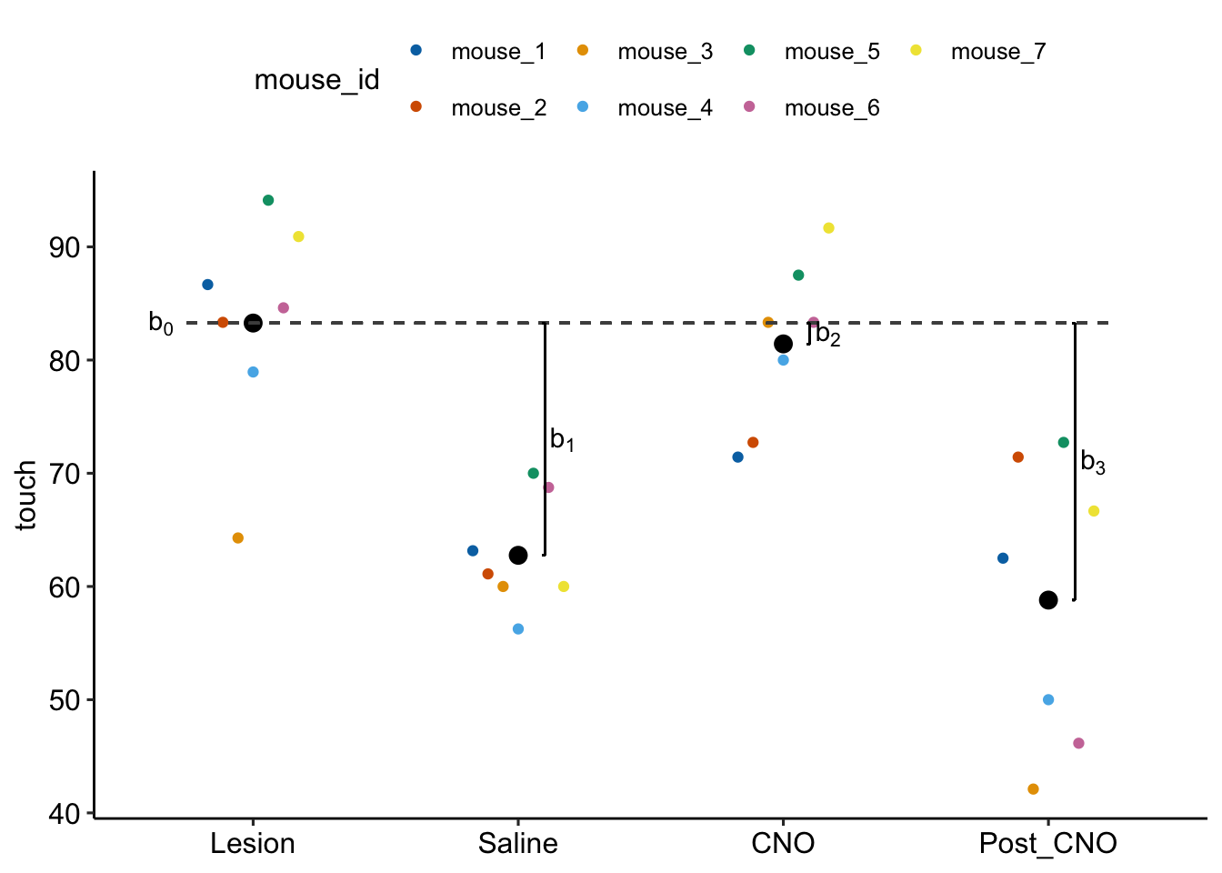 Fixed effects estimated by exp6g_m1. $b_0$ is the modeled mean of the Lesian treatment. $b_1$ is the difference (Saline - Lesian). $b_2$ is the difference (CNO - Lesian). $b_3$ is the difference (Post_CNO - Lesian).