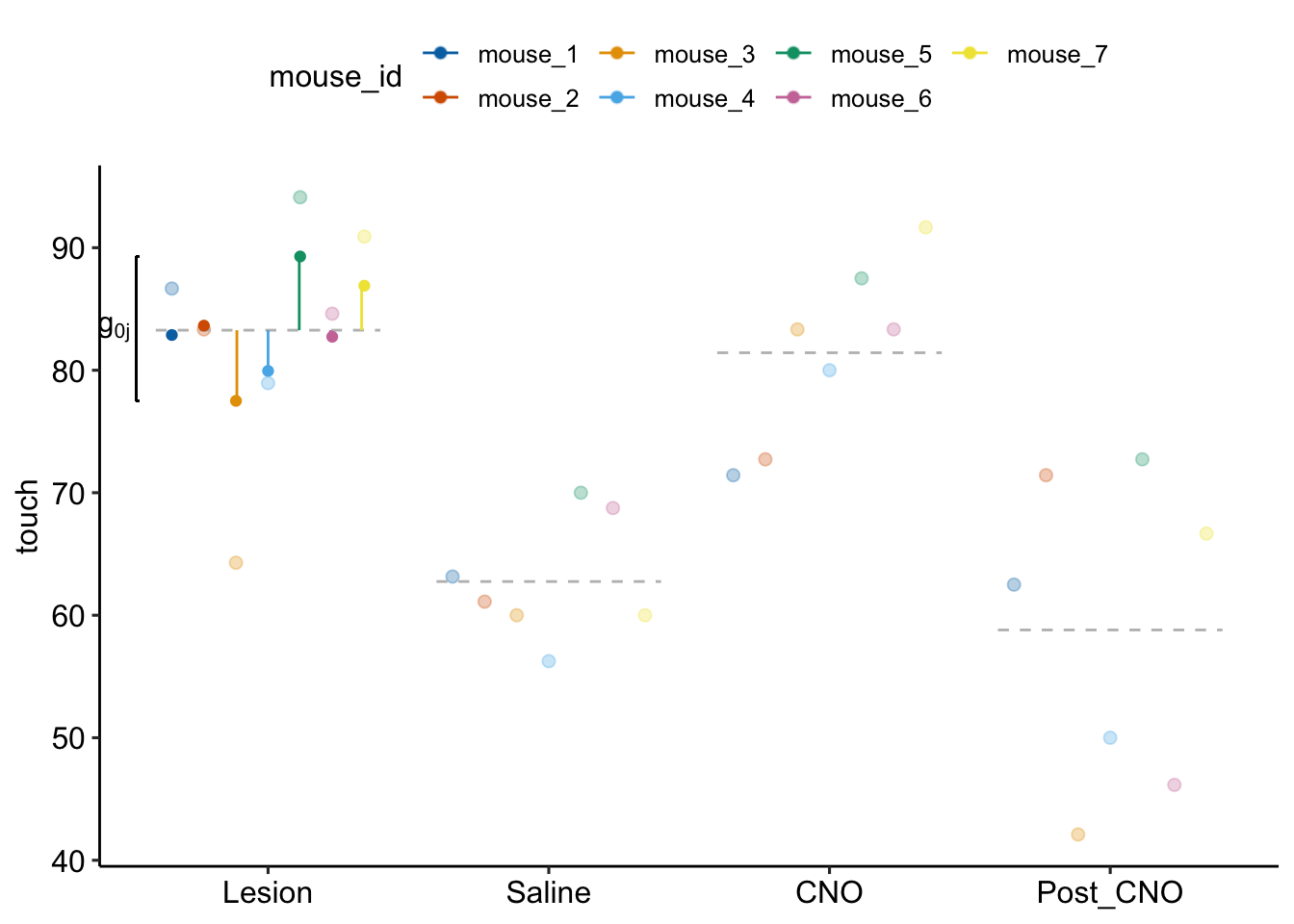 Random intercept effects for model exp6g_m1. The pale, colored dots are the measured percent ipsilateral touch values for each mouse for each treatment. The dashed, gray lines are the modeled means for each treatment. The dashed grey line for the reference level ("Lesion") is the fixed intercept. The dark, colored dots at the reference level are the random intercepts. The value of each random intercept is the sum of the fixed intercept and the random intercept effect for that mouse. The vertical, colored line segments at the reference level are the random intercept effects $g_{0j}$. The length of the segment is the residual from the dashed, gray line to the pale dot. The random intercept effects for mice 1 and 2 are too short to see.