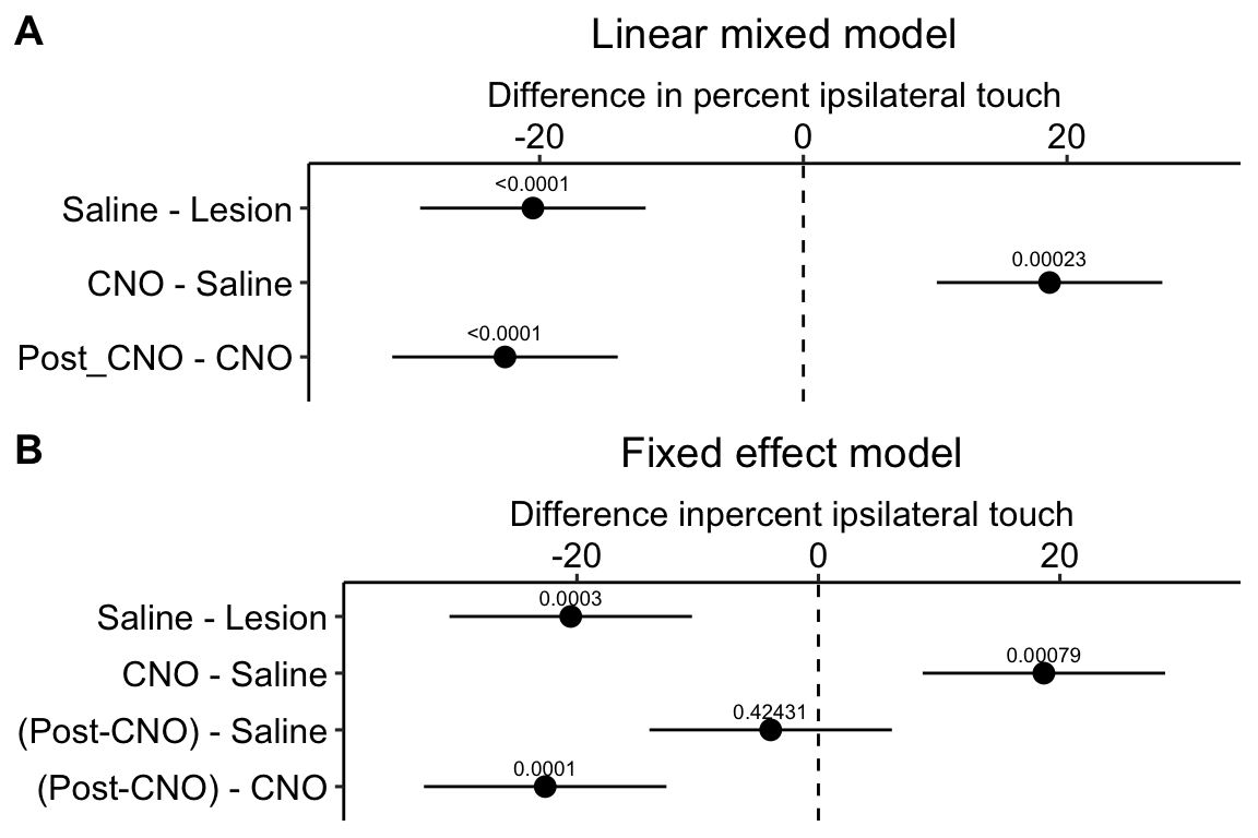 A. Inference from a linear mixed model with blocking factor (mouse_id) added as a random intercept. B. Inference from a fixed effects model.