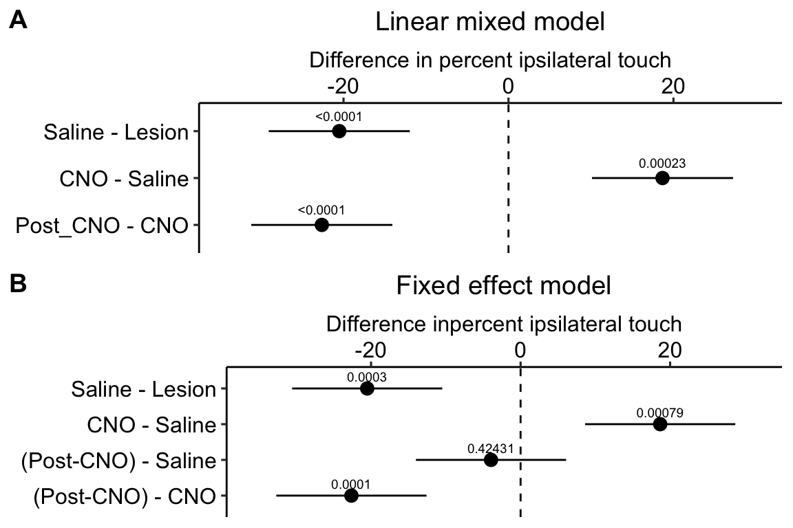 A. Inference from a linear mixed model with blocking factor (mouse_id) added as a random intercept. B. Inference from a fixed effects model.