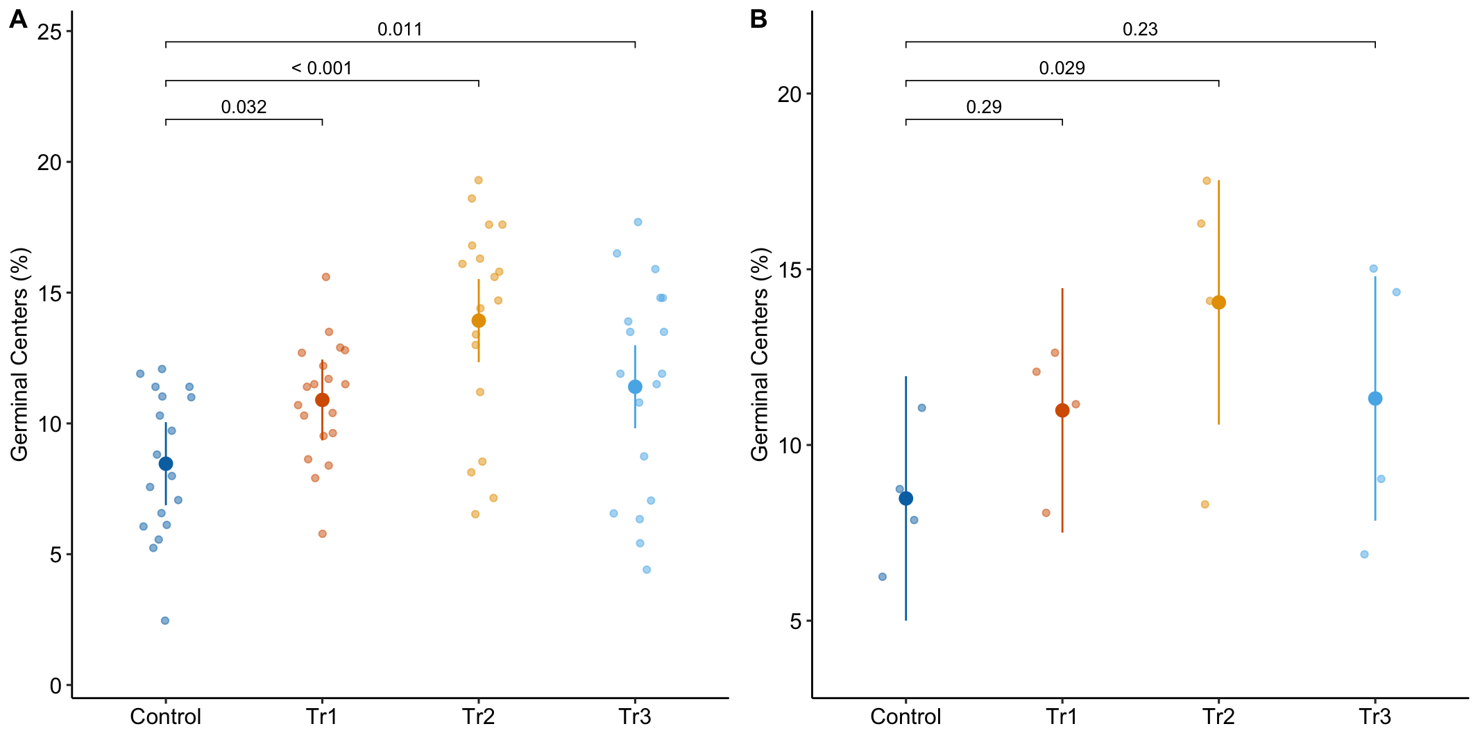 A. Response plot of the linear model gc ~ treatment fit to all exp1g data. B. Response plot of the linear model gc ~ treatment fit to the experiment means of the exp1g data.