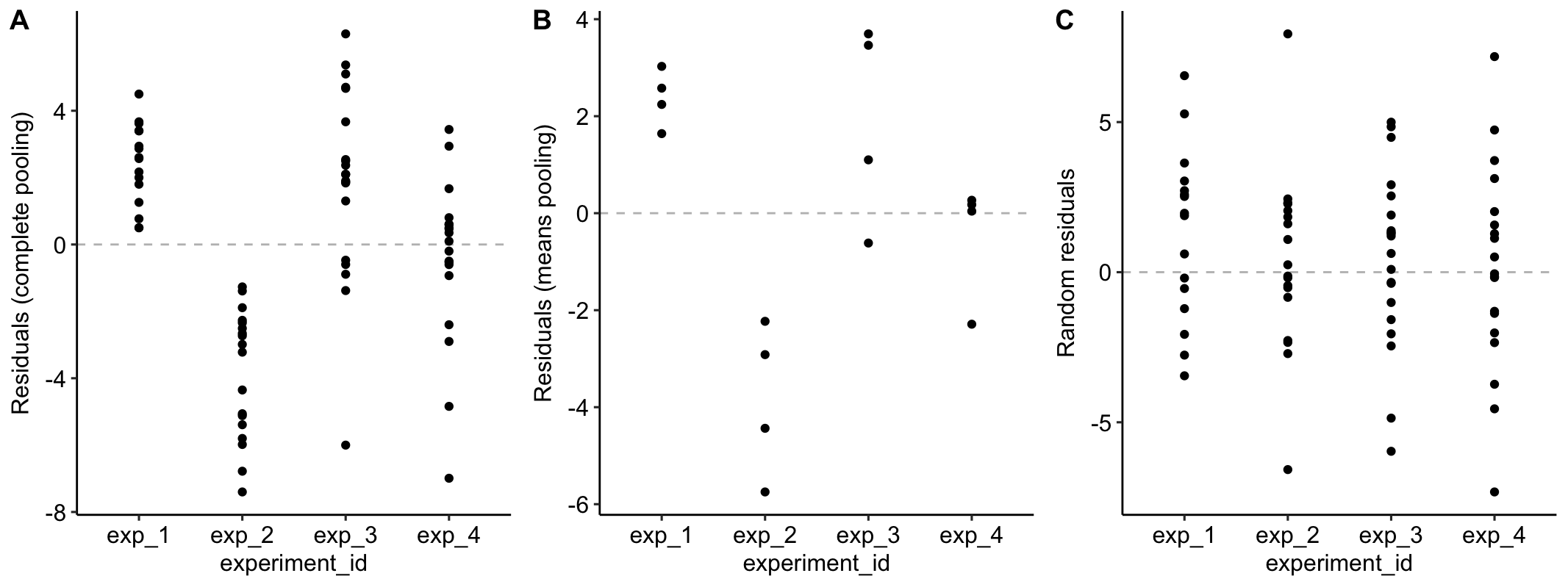 A. Residuals of the model fit to all demo1 data. B. Residuals of the model fit to the mean demo1 data.