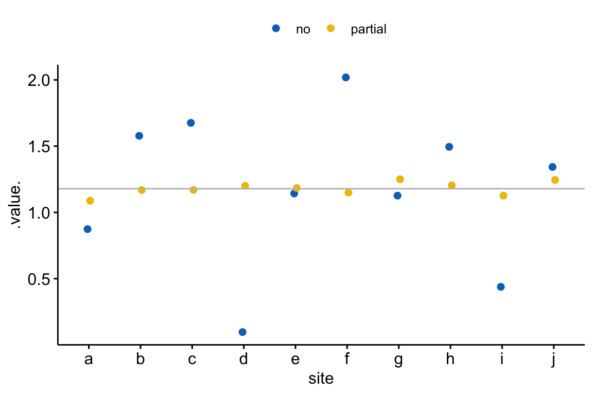 Shrinkage estimates of the treatment effect in a linear mixed model. The grey line is the estimate using complete pooling (so there is only one estimate which is assigned to each site). In general, the partial-pooling (linear mixed model) estimates (yellow) are generally closer to the complete pooling estimate than the no-pooling (separate linear models) estimates (blue). More specifically, if the no-pooling estimate is far from the complete pooling estimate, the partial pooling estimate is *much* closer to the complete pooling estimate. The consequence of partial pooling is that the differences among the estimates are shrunk toward zero.
