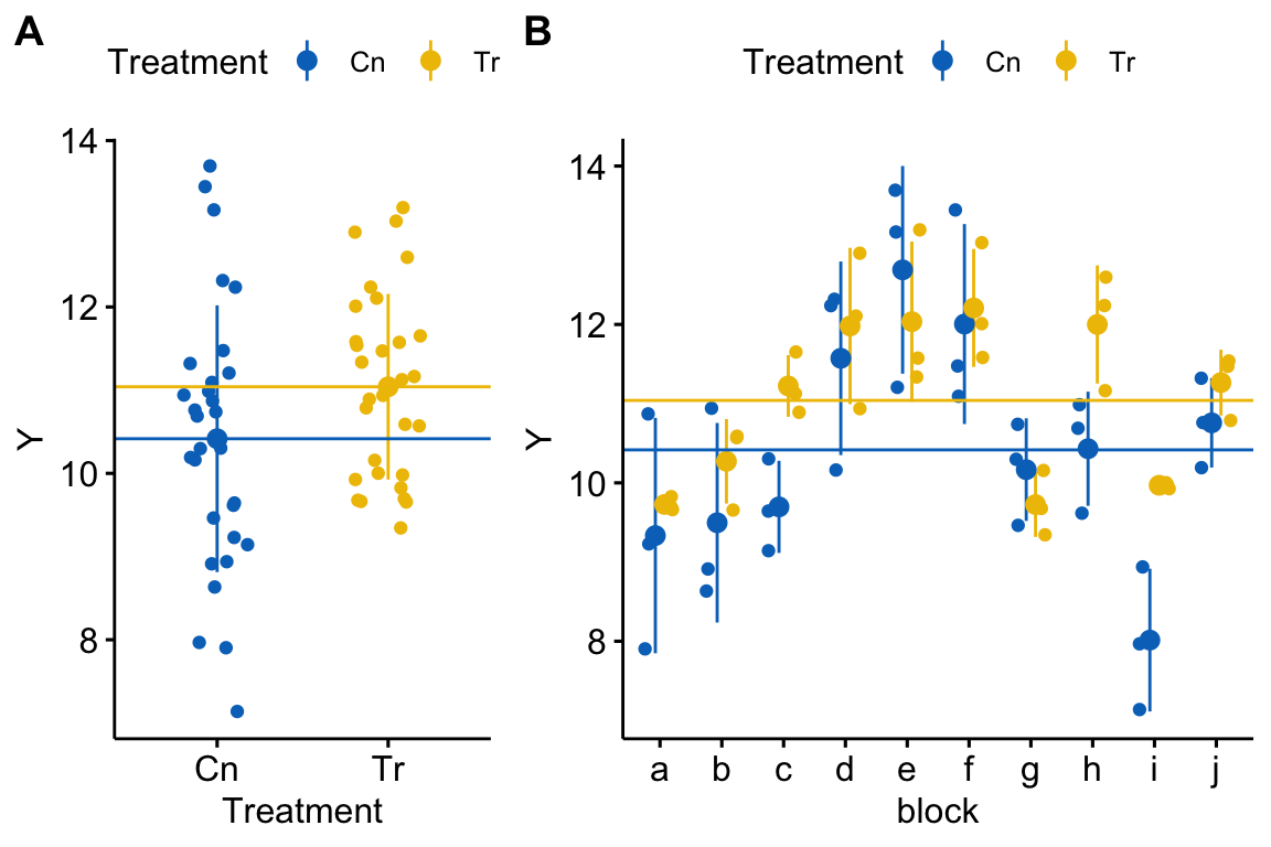 Visualizing random effects. A) The response in the two treatment levels. B) The same data but separated by block. The blue line is at the control mean and the yellow line is at the treated mean. The black dots are the mean response within a block.