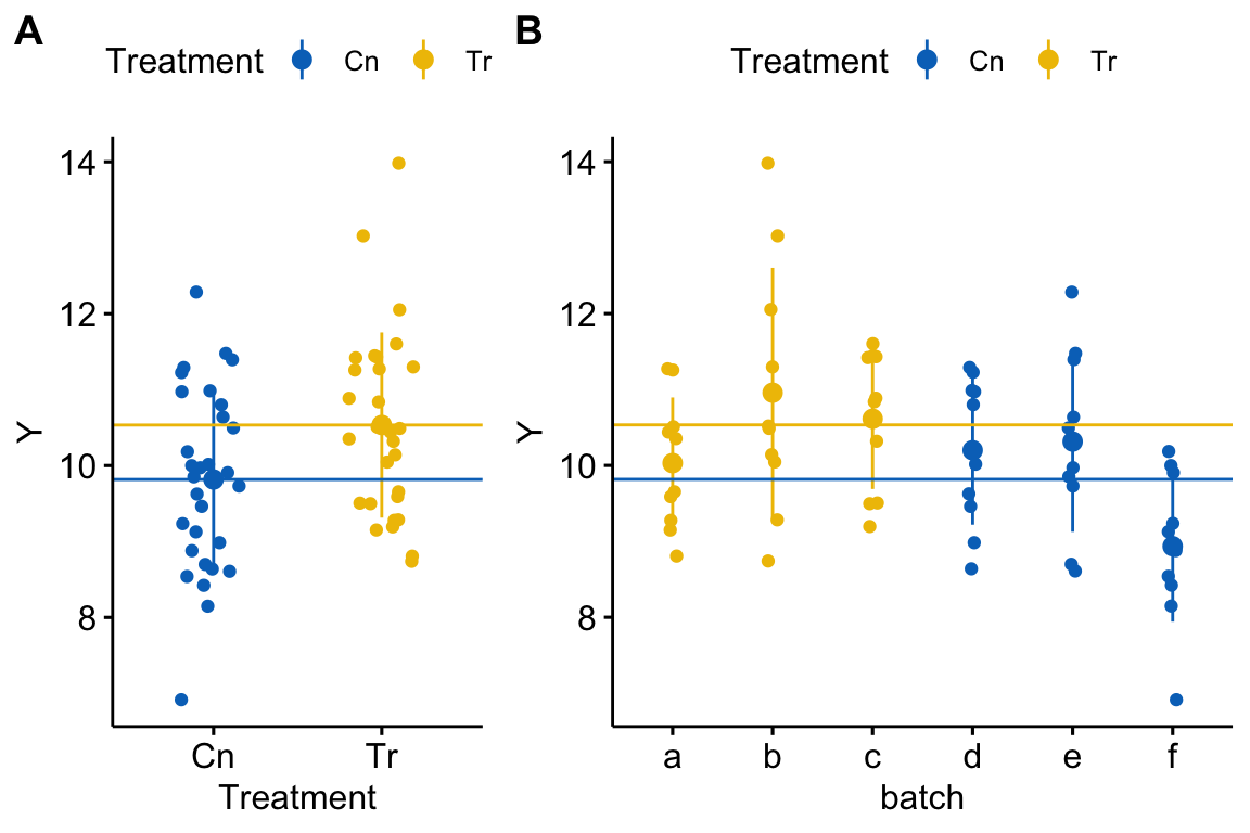 A data set in which treatment and batch are confounded because there is only one treatment level per batch.