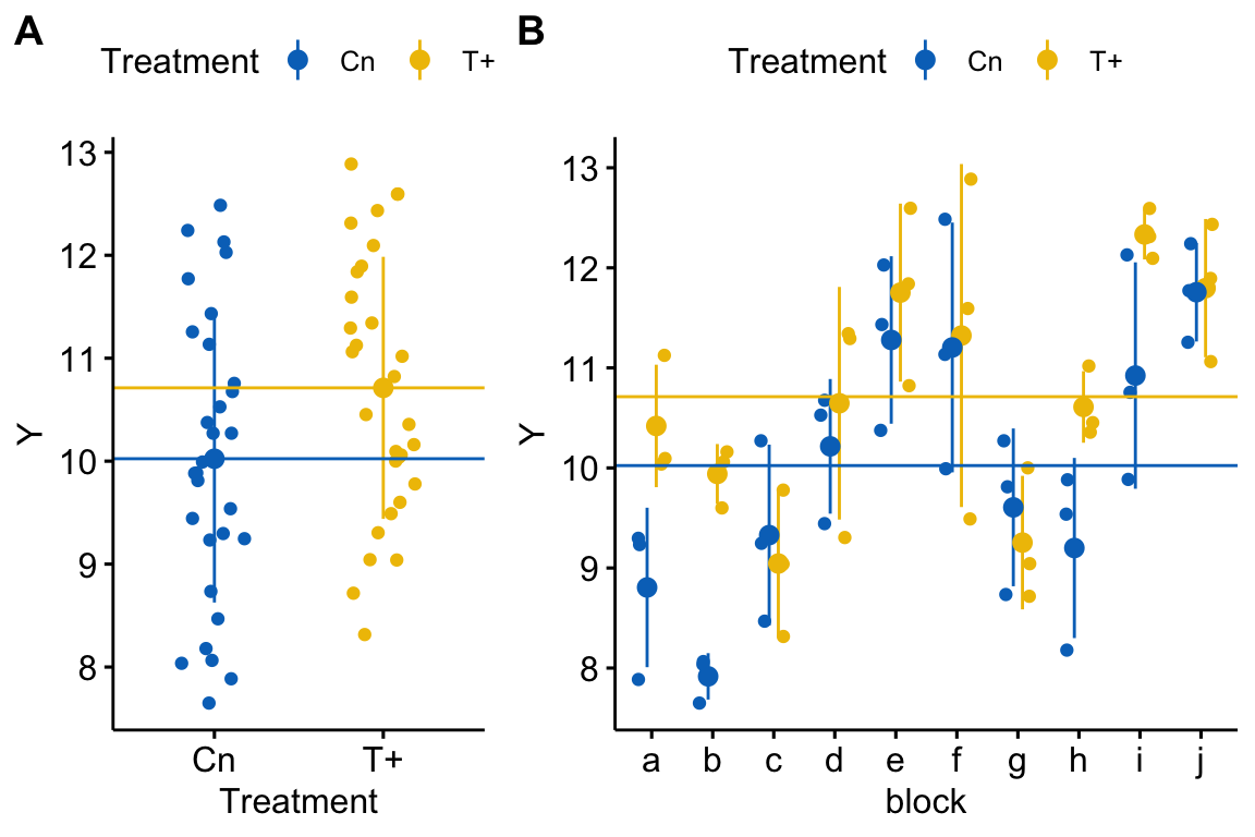 Visualizing random effects. A) The response in the two treatment levels. B) The same data but separated by block. The blue line is at the control mean and the yellow line is at the treated mean. The black dots are the mean response within a block.