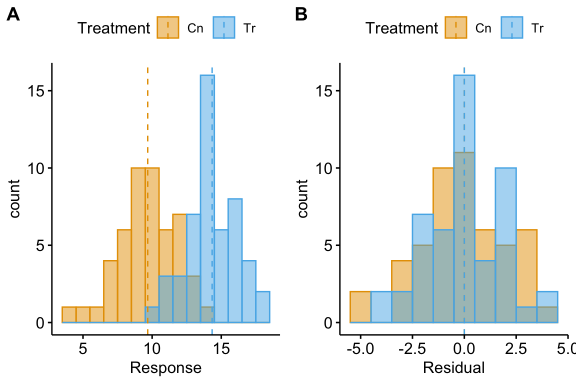 Histogram of the (A) response, showing with modes near the true means of each group and (B) residuals, with a mode for both groups at zero.