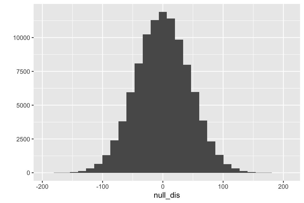 Null distribution for an infinitely large data set that looks curiously like the lifespans of the cold-rear voles from the control treatment.
