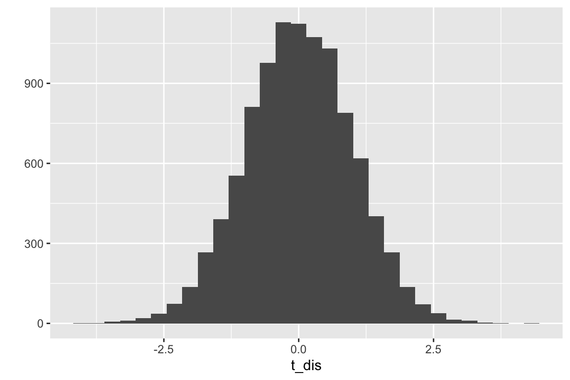 Null distribution of t-values. The simulation generated 100,000 t-tests with a true null.