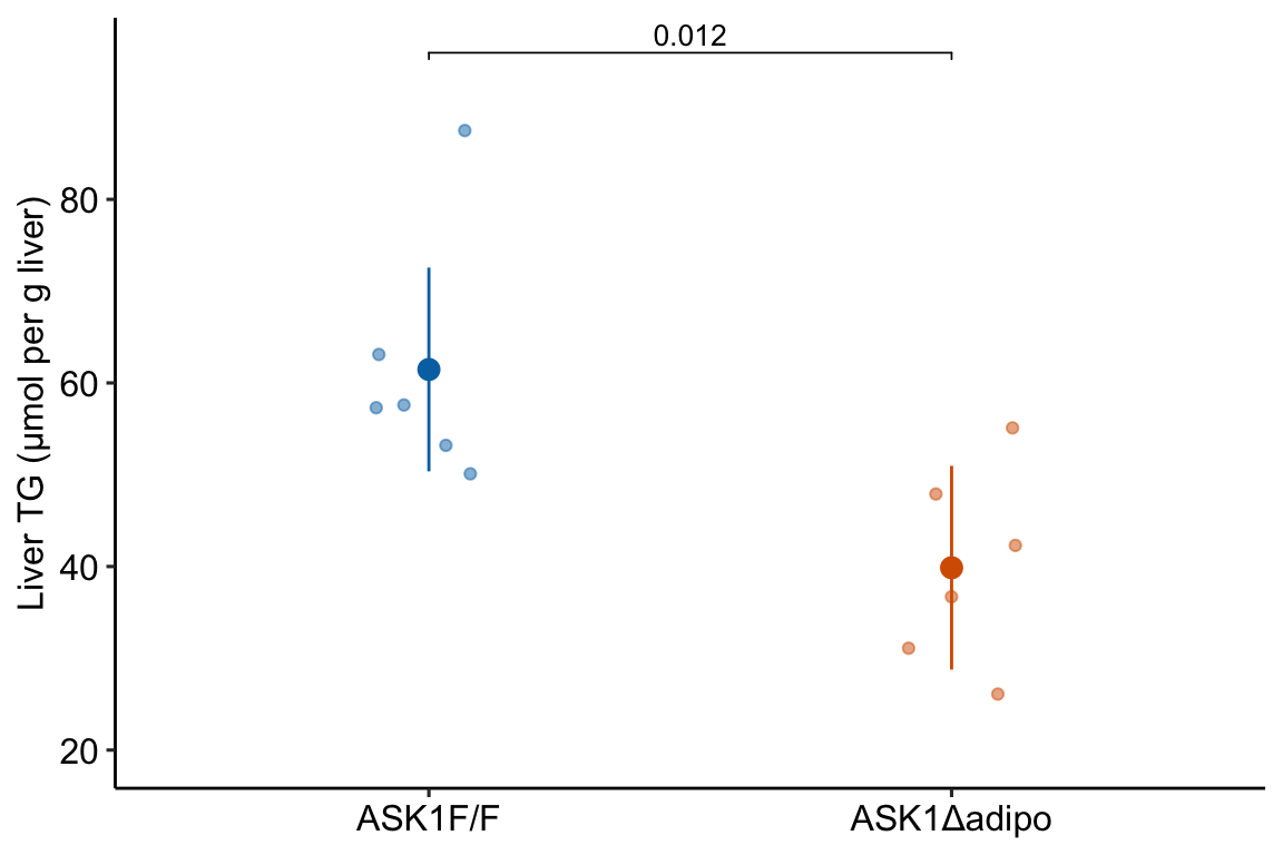 UCP1 expression, relative to the mean level in the control group. Mean (circle) and 95% confidence interval (line) are shown. Unadjusted p-values are from linear model with sh-RNA treatment and LPS treatment fully crossed.