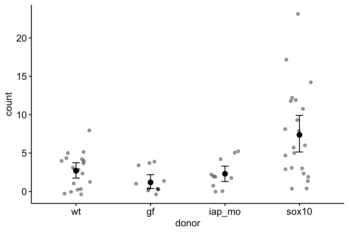 Sample means with bootstrapped 95% confidence intervals.
