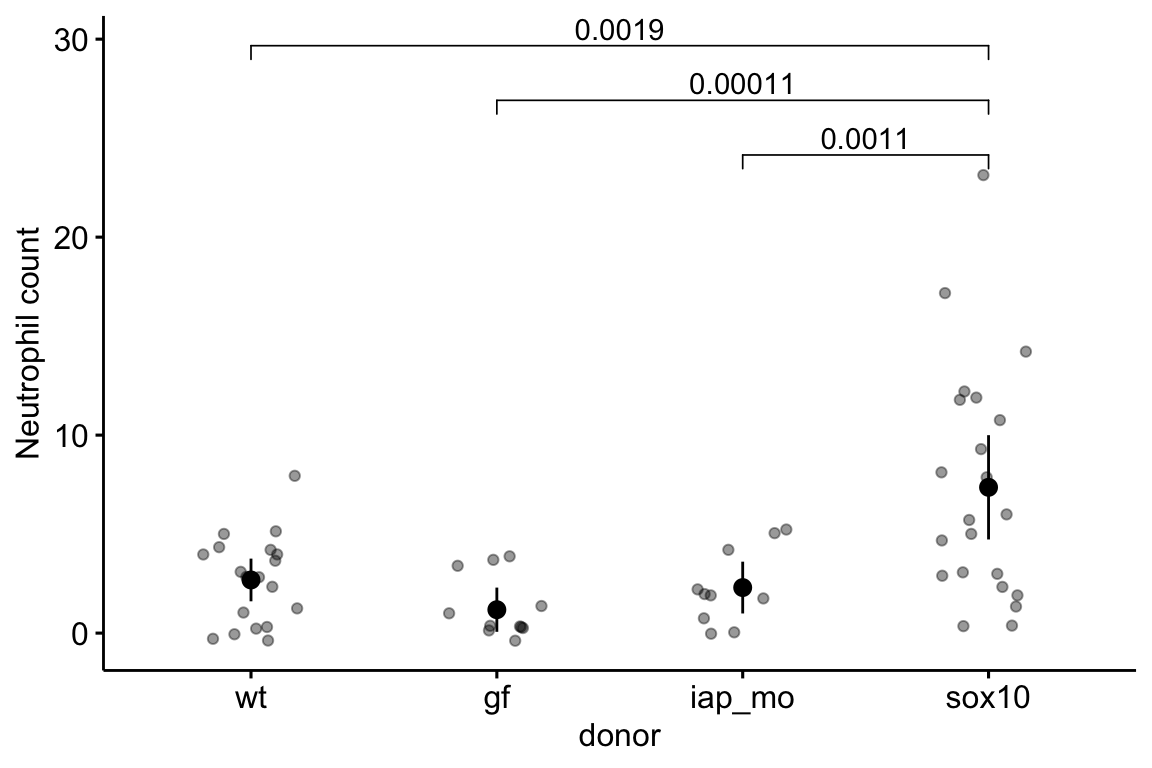 t-test p-values for the plot of sample means and CIs. The p-values were computed using ggpubr's function stat_compare_means.