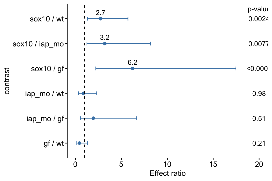 Effects Plot