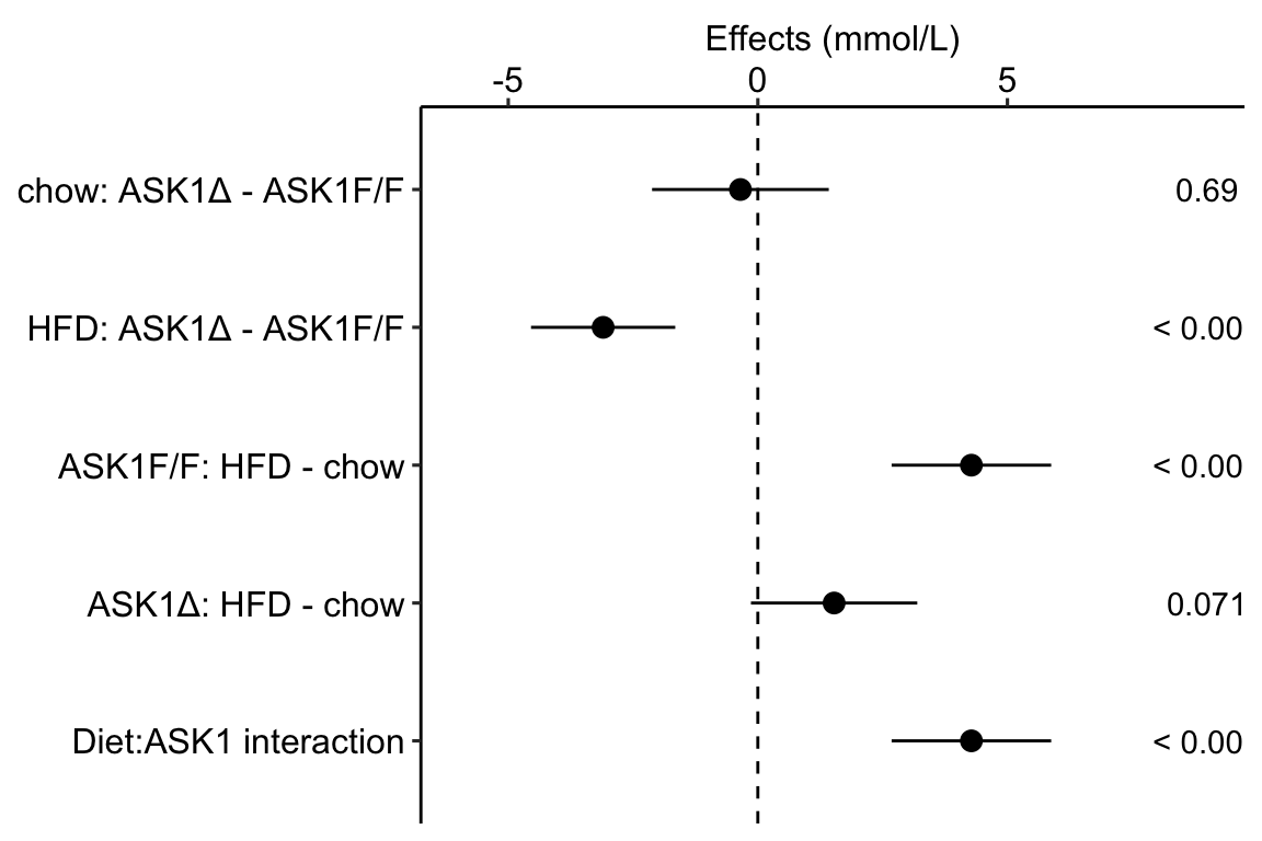 Effects plot of glucose AUC data