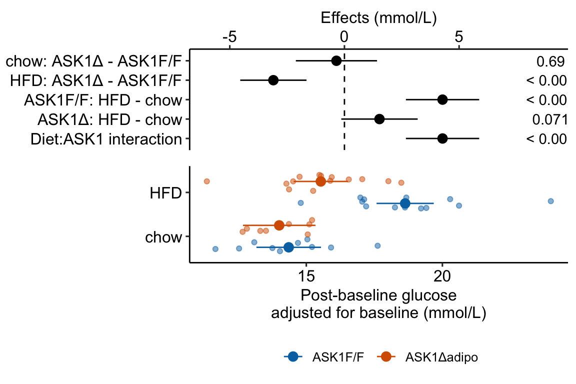 Effect of diet and ASK1 deletion on post-baseline glucose. Top: effects plot of 2 X 2 simple effects (difference in means) and of the diet X genotype interaction. Bars are 95% confidence intervals of the effects. Unadjusted p-values from the linear model are given. Bottom: response plot of the means and 95% confidence interval of each diet X genotype combination.