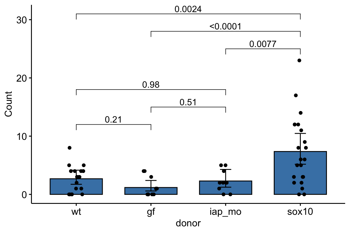 Mean and error plot