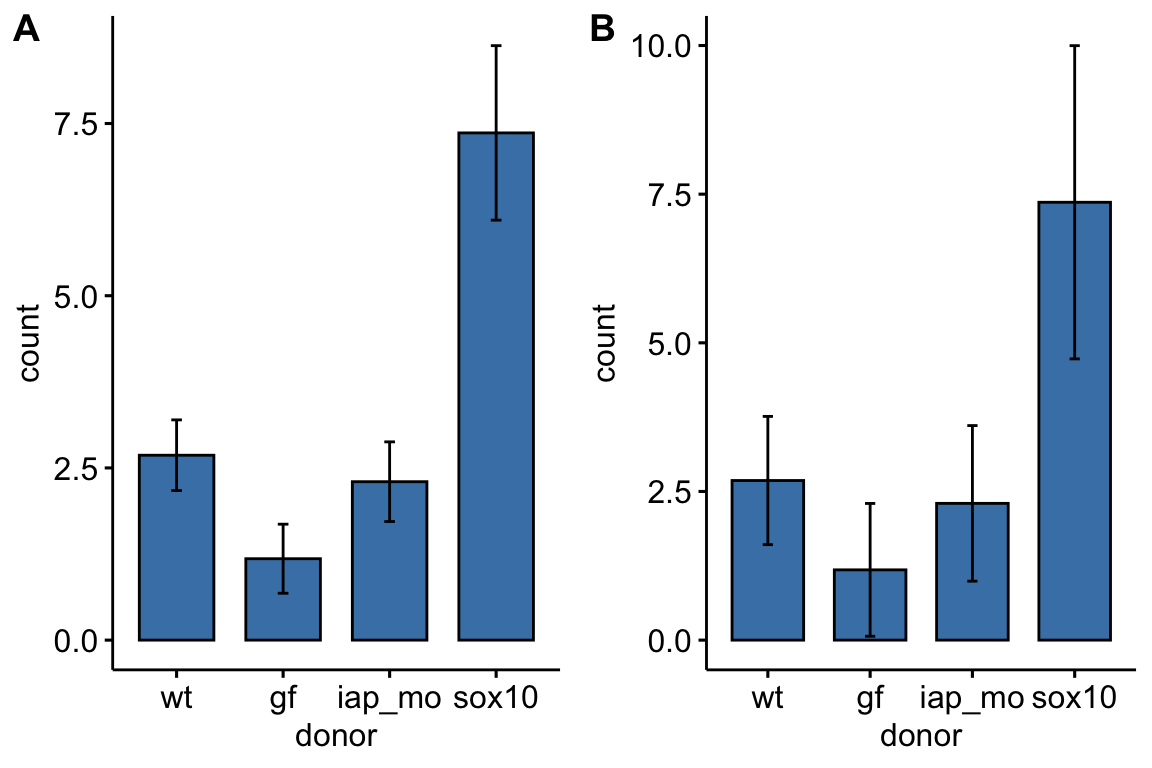 (A) Mean and 1 SE error bar. (B) Mean and 95% CI.