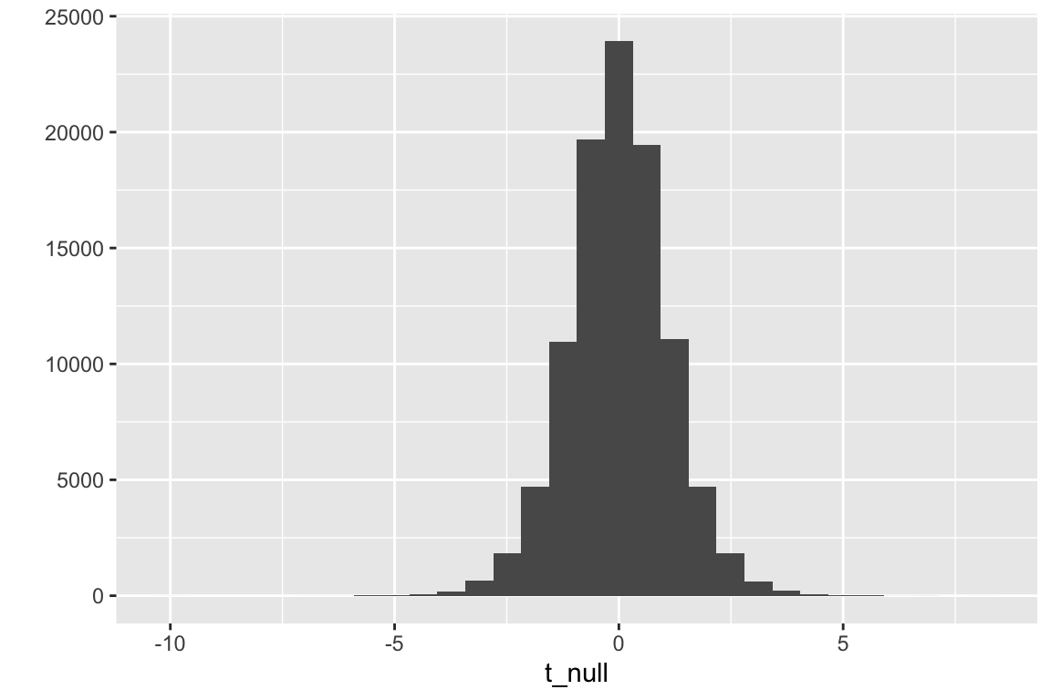 Null distribution of t-values. The simulation generated 10,000 t-tests with a true null.