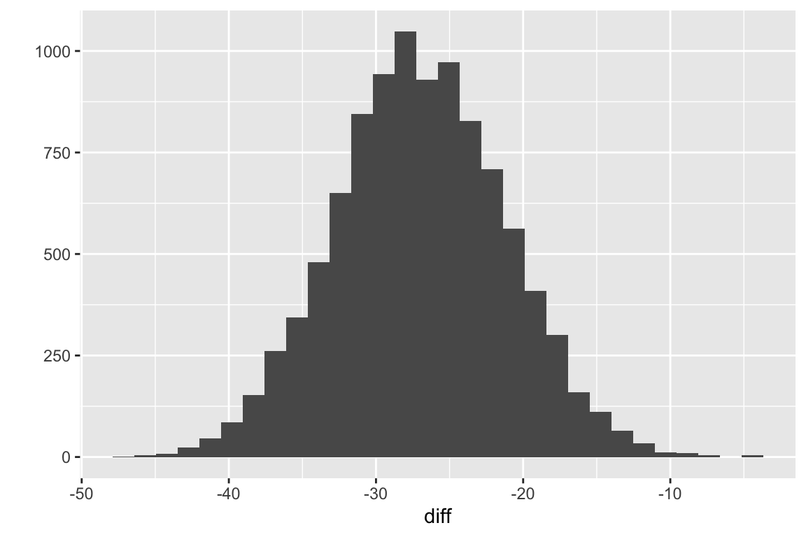 Sampling distribution of the difference in means for fake data modeled to look like the data in exp2i from Chapter 1.