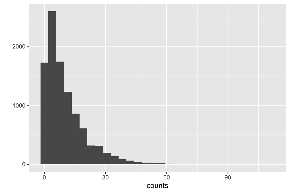 Positively skewed distribution of cell counts.