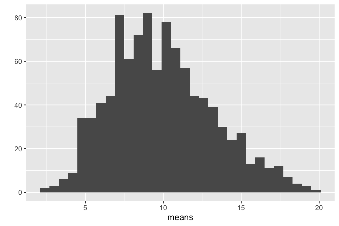 Distribution of 1000 means of samples from a non-normal distribution with n = 10.