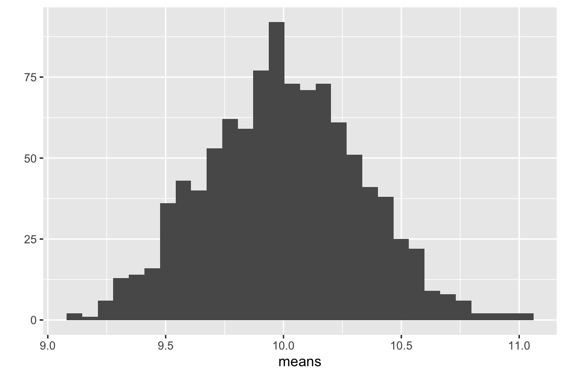 Distribution of 1000 means of samples from a non-normal distribution with n = 1000.