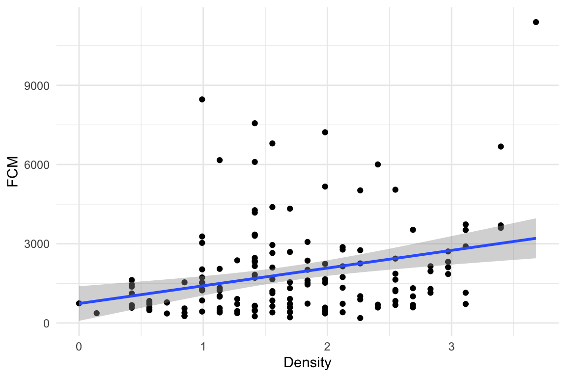 A scatterplot of Fecal cortisol matabolites and squirrel density.