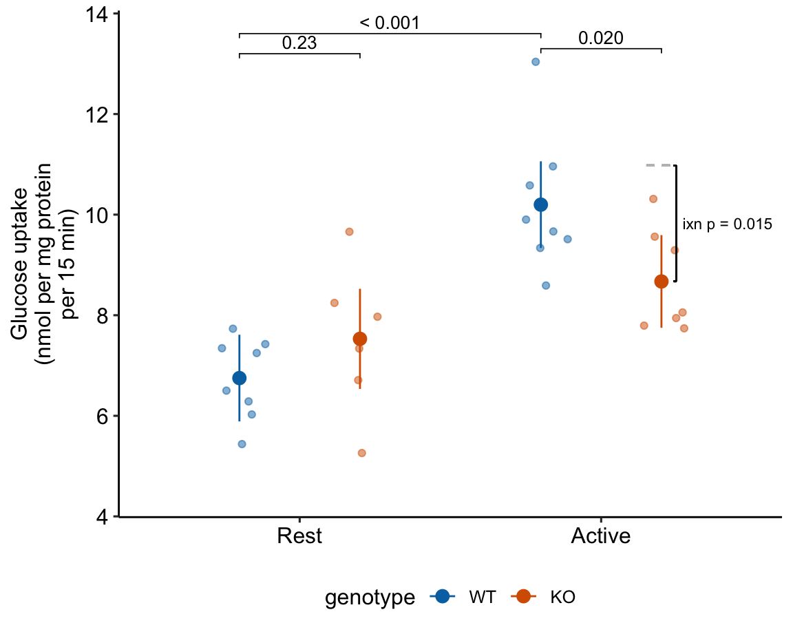 Dashed gray line is expected additive mean of KO/Active