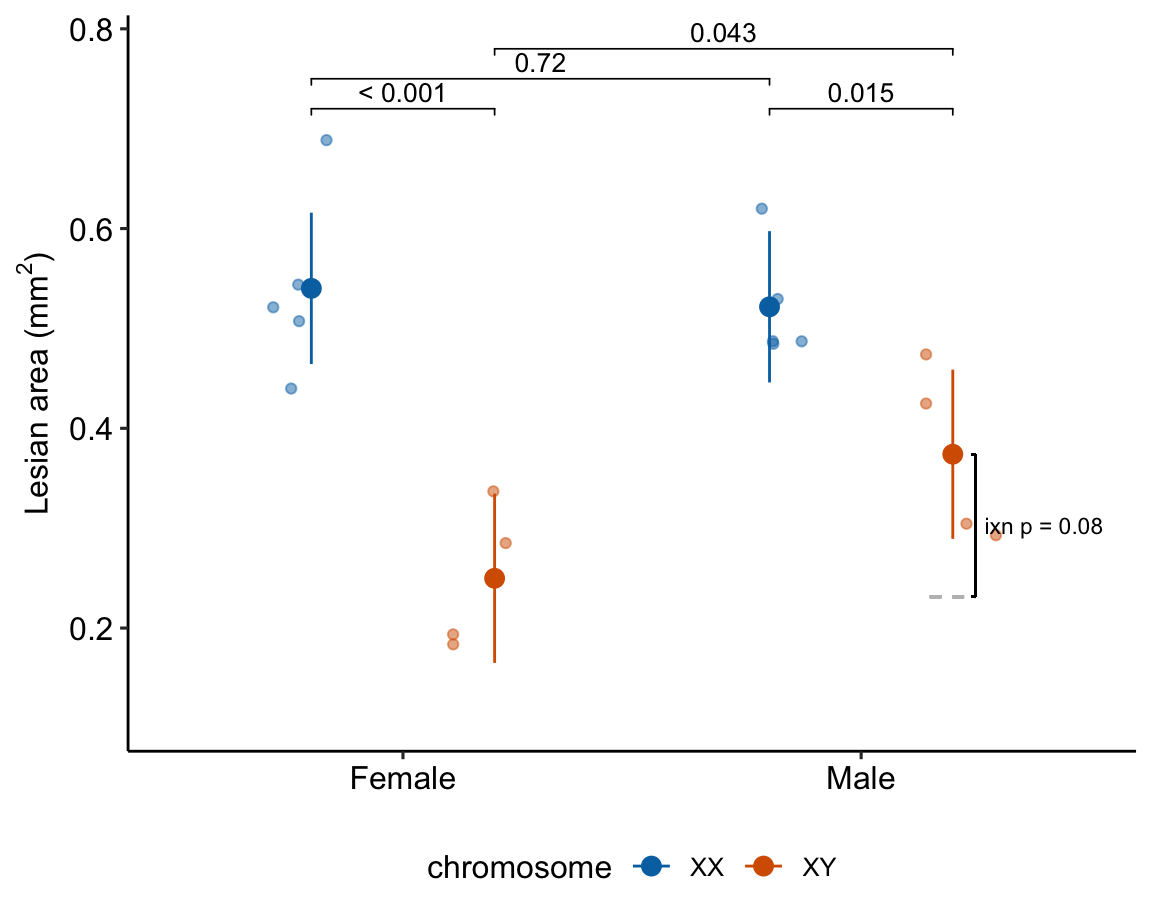 Dashed gray line is expected additive mean of KO/Active