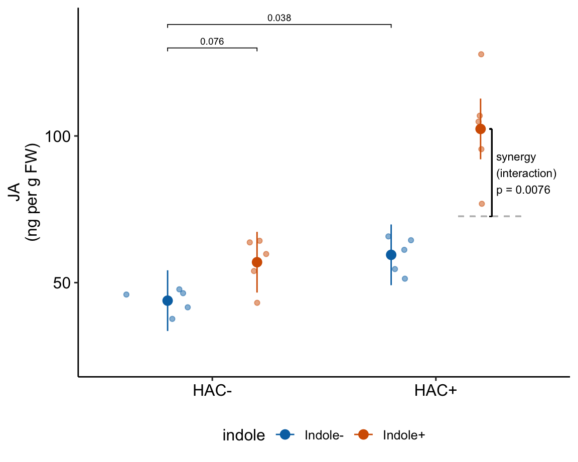 An alternative plot for showing the estimate of synergy. Gray, dashed line is the expected mean of the HAC + Indole group if the interaction is zero.