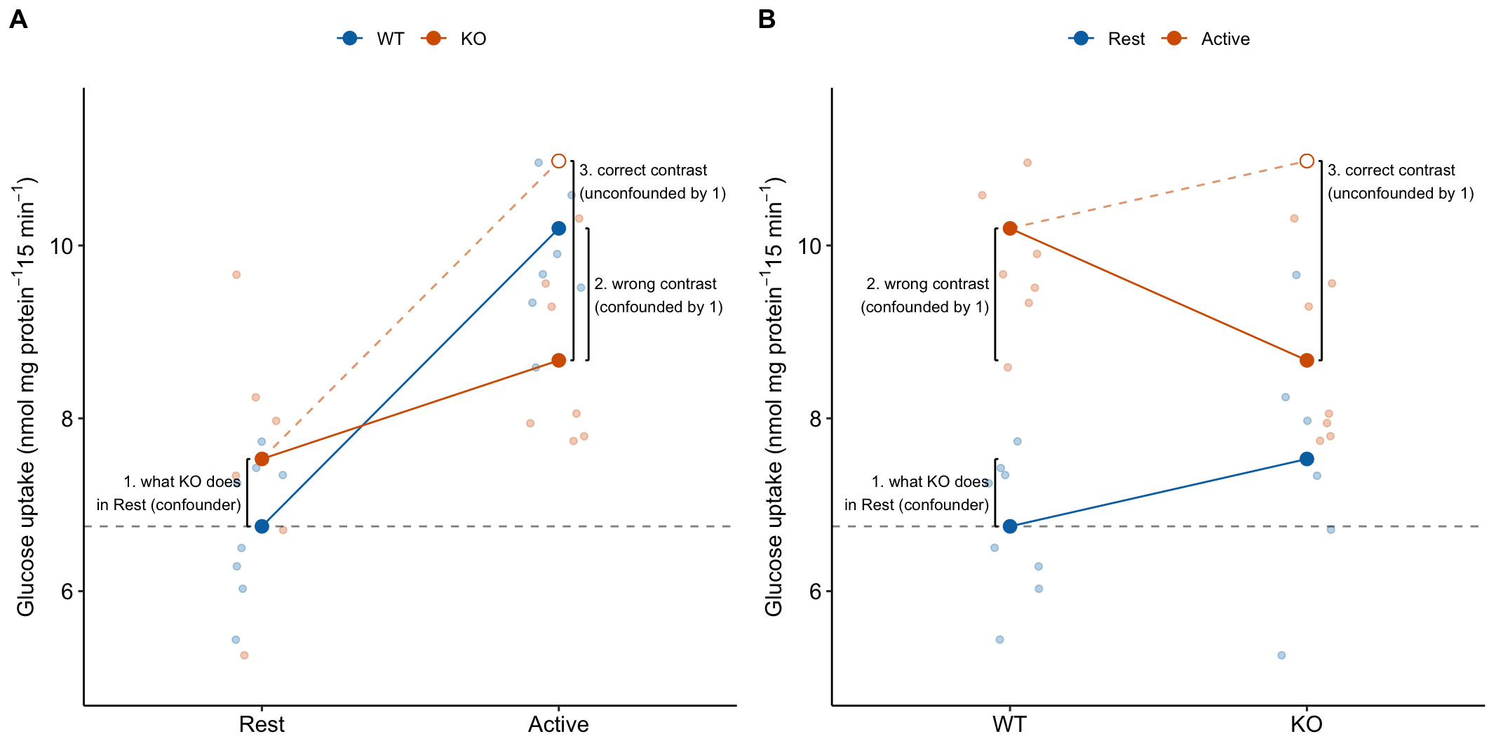 It may take some work but these plots show the same four means and effects. The only difference is how we communicate the story to ourselves and to others. A) the order of the factors in the model is stimulation * genotype. B) the order of the factors in the model is genotype * stimulation.