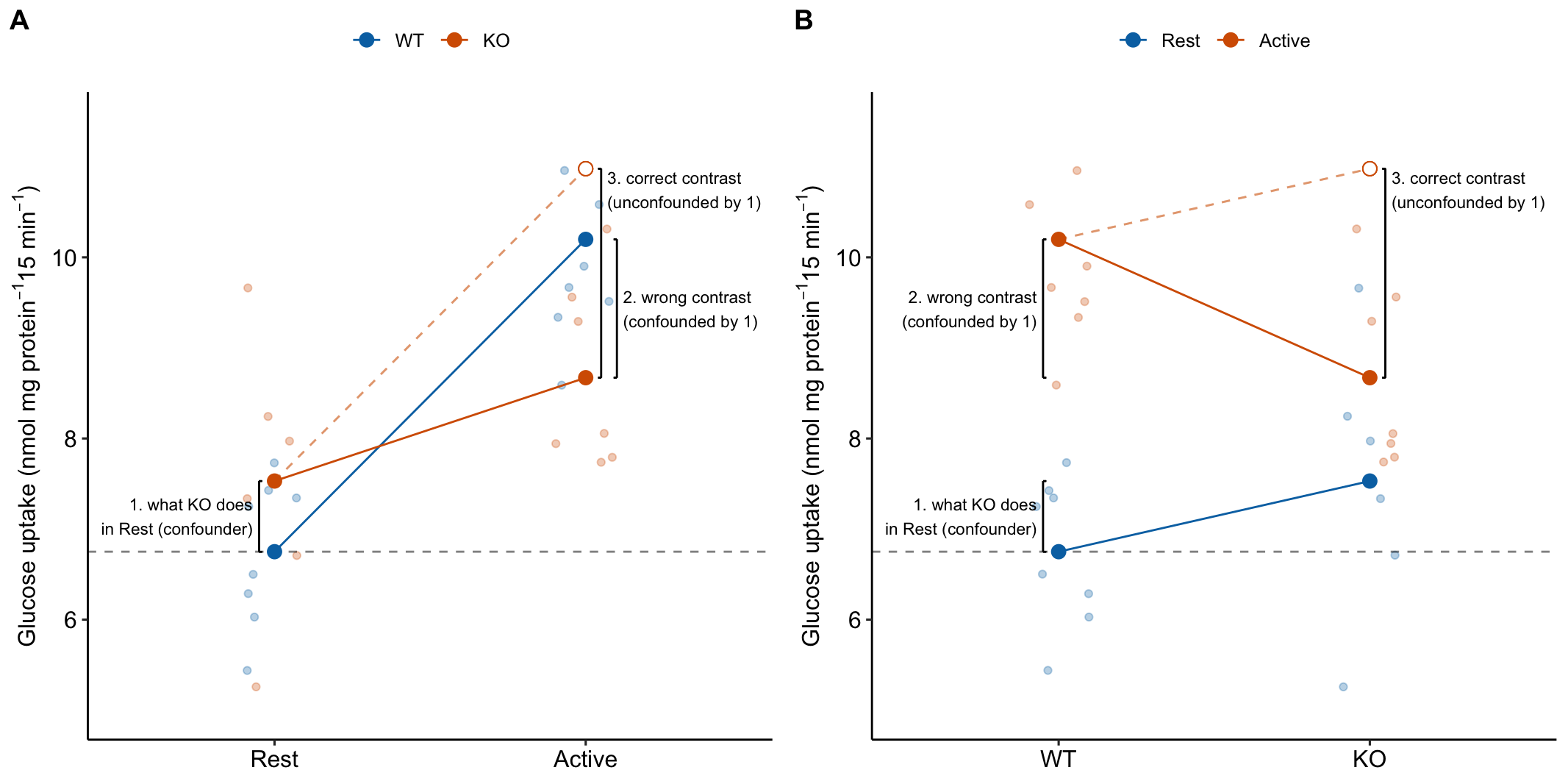 It may take some work but these plots show the same four means and effects. The only difference is how we communicate the story to ourselves and to others. A) the order of the factors in the model is stimulation * genotype. B) the order of the factors in the model is genotype * stimulation. 