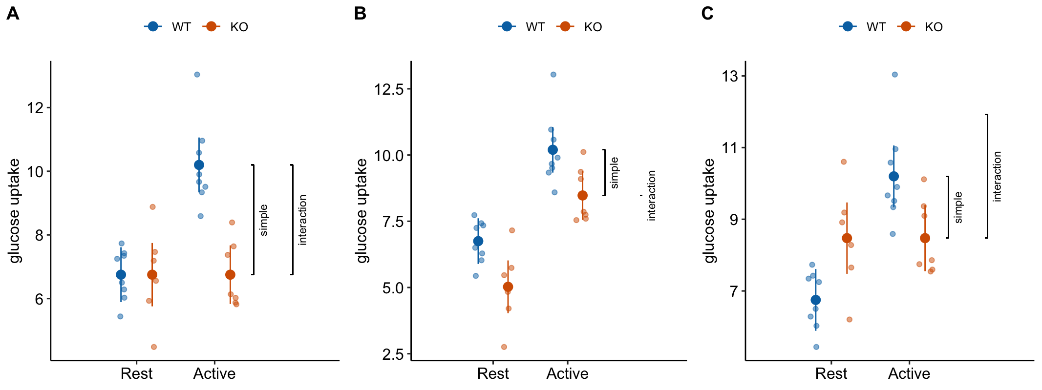 Scenarios to show the consequence of inferring the stimulation-induced TLR9-/- effect from the simple effect (KO/Active - WT/Active). The simple effect and interaction effect lines extend from the KO/Active mean to either the KO/Rest mean (simple) or the expected mean of KO/Active if the two factors were additive (interaction).