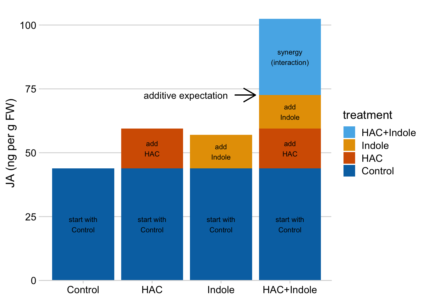 Synergy is the bit needed to get to the HAC + Indole mean after adding the HAC effect and the Indole effect to the Control mean