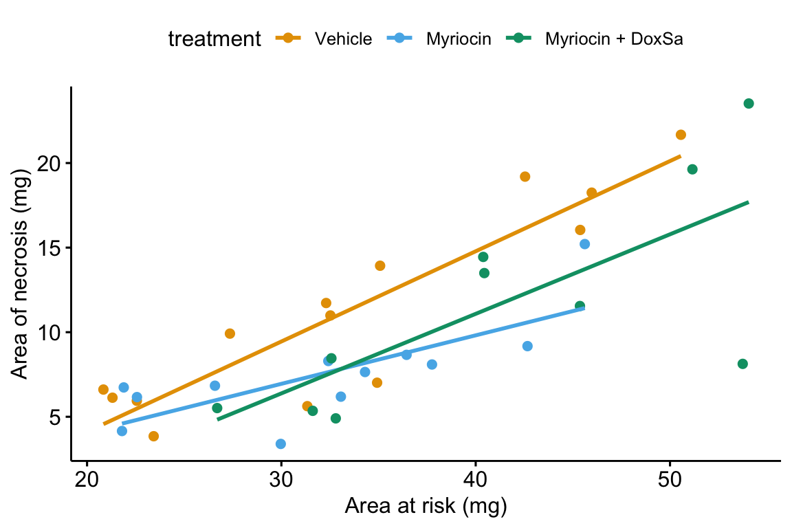 What the coefficients of a linear model with a single categorical X mean. The means of the two treatment levels for the serum TG data are shown with the filled circles. The intercept ($b_0$) is the mean of the reference treatment level. The coefficient $b_1$ is the difference between the treatment level's mean and the reference mean. As with a linear model with a continuous X, the coefficients are effects.