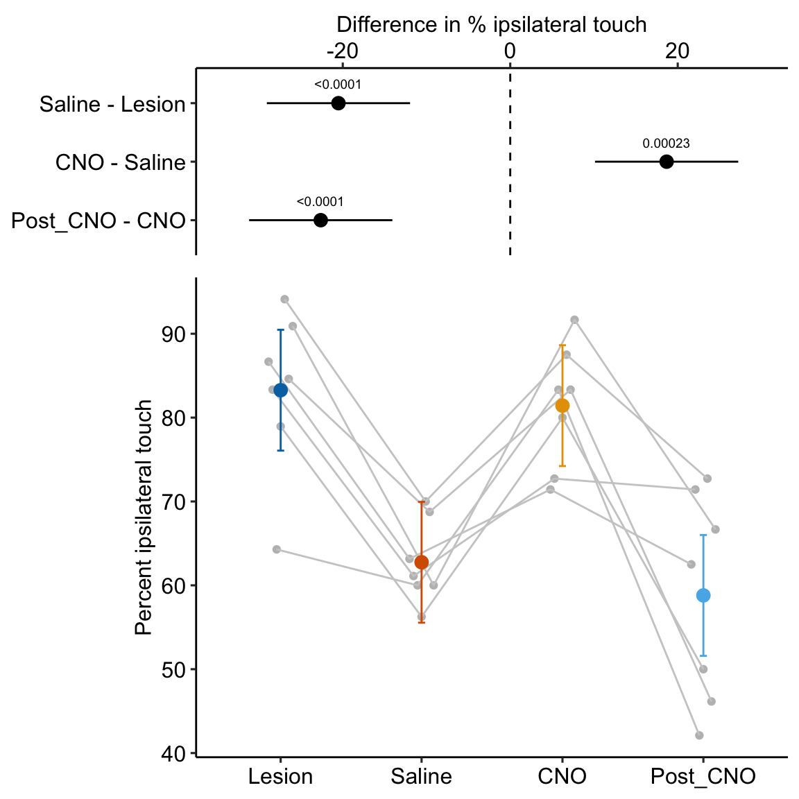 Treatment effect on ipsilateral touch, as percent of all touches. Gray dots connected by lines are individual mice.