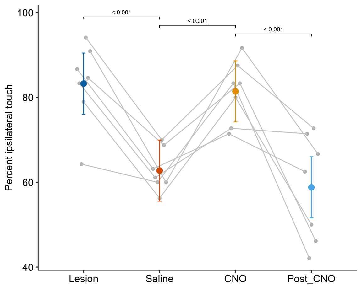 Ipsilateral touch (percent of all touches) response to different treatments. Gray dots connected by lines are individual mice.