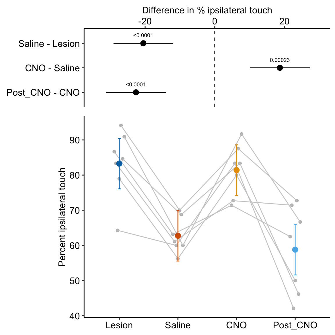 Treatment effect on ipsilateral touch, as percent of all touches. Gray dots connected by lines are individual mice.