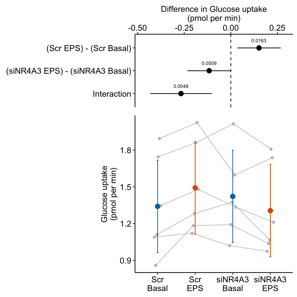 Treatment effect on glucose uptake. Gray dots connected by lines are individual donors.