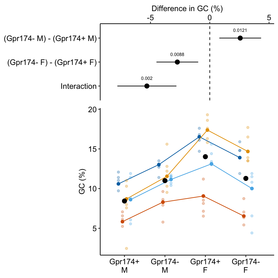 Treatment effect on germinal center (GC) formation. Small, pale, colored dots are independent experiments. Intermediate size colored dots are experiment means.