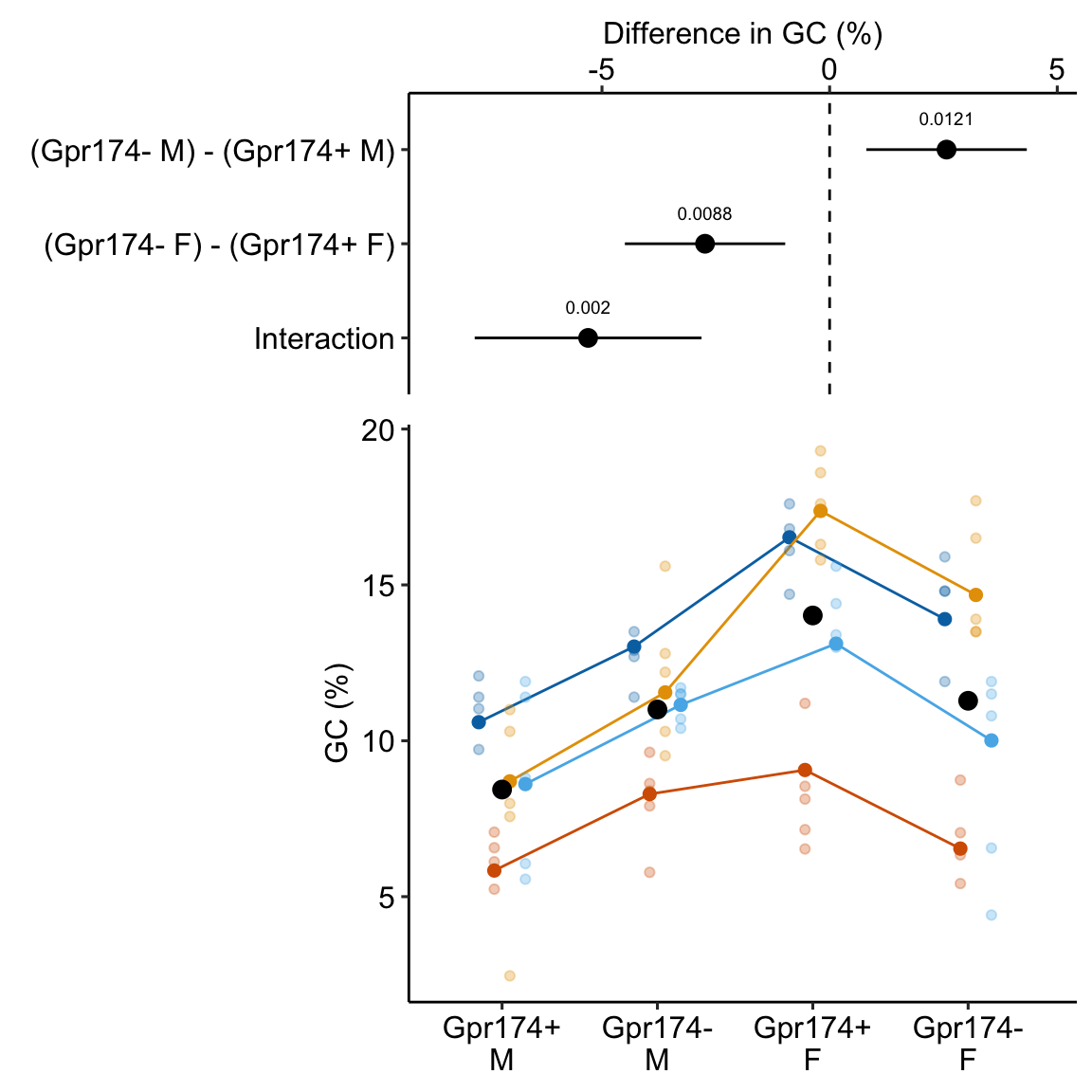 Treatment effect on germinal center (GC) formation. Small, pale, colored dots are independent experiments. Intermediate size colored dots are experiment means.