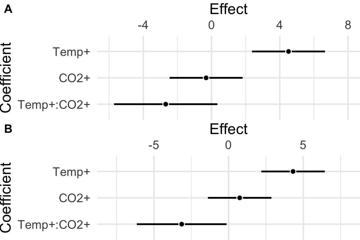 Forest plots (the upper part of a Harrell plot) of the actual and fake urchin data. A) Real urchin data. The interaction effect is not significant ($p=0.079$). B) Fake urchin data. The interaction effect is significant ($p=0.04$).